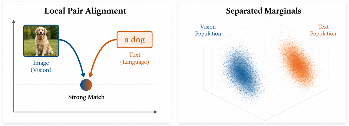 Positive-pair alignment and separation between image and text representation distributions.