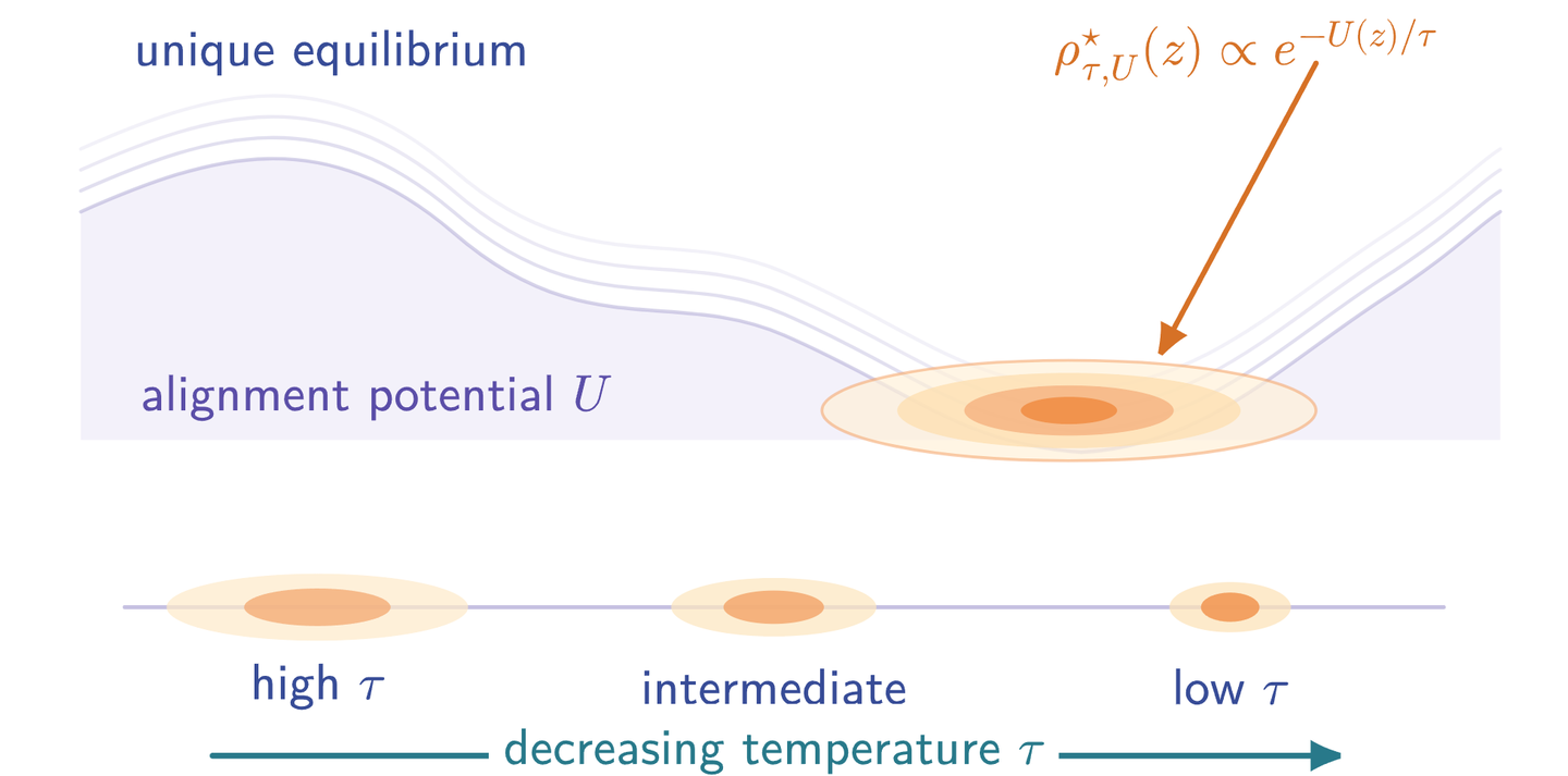 Alignment potential and entropy shaping a unimodal Gibbs equilibrium.