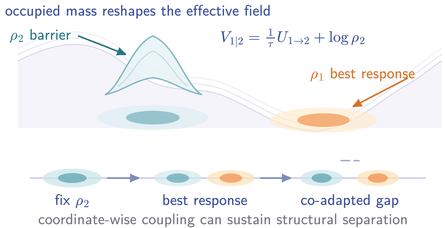 Cross-coupled image and text distributions under symmetric InfoNCE.