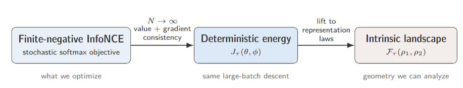 Analysis from finite-batch InfoNCE to population energy and representation geometry.