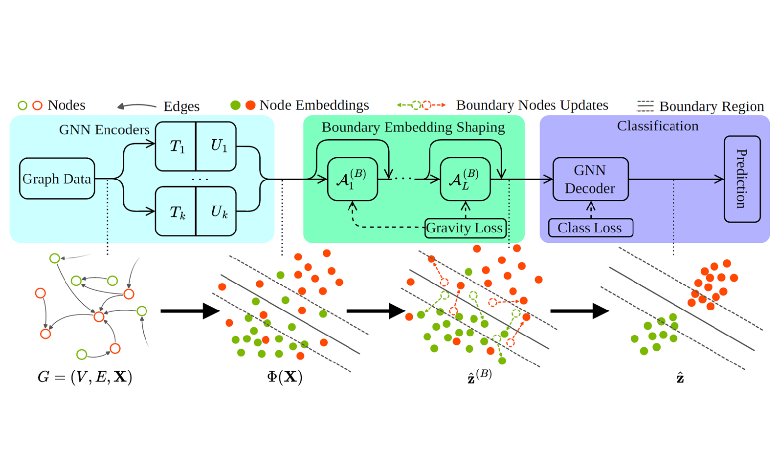 Boundary Embedding Shaping with Adaptive Contrastive Learning for Graph Structural Disentanglement