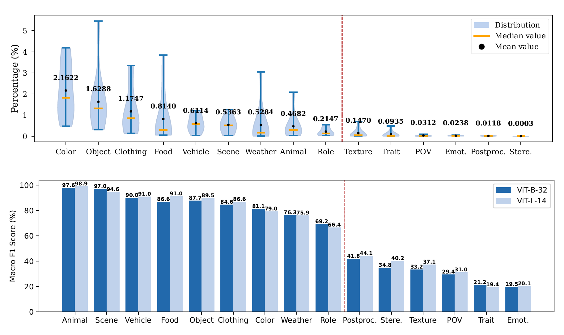 OpenCLIP F1 performance by concept group