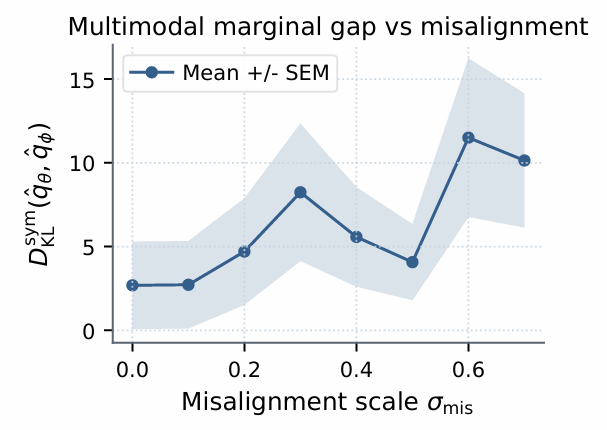 Figure 3: marginal gap versus latent misalignment