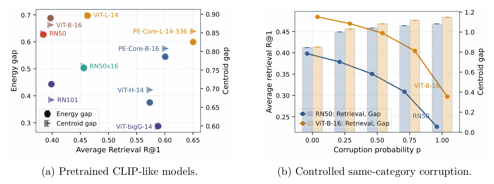 Figure 7: MS-COCO validation of the modality-gap mechanism