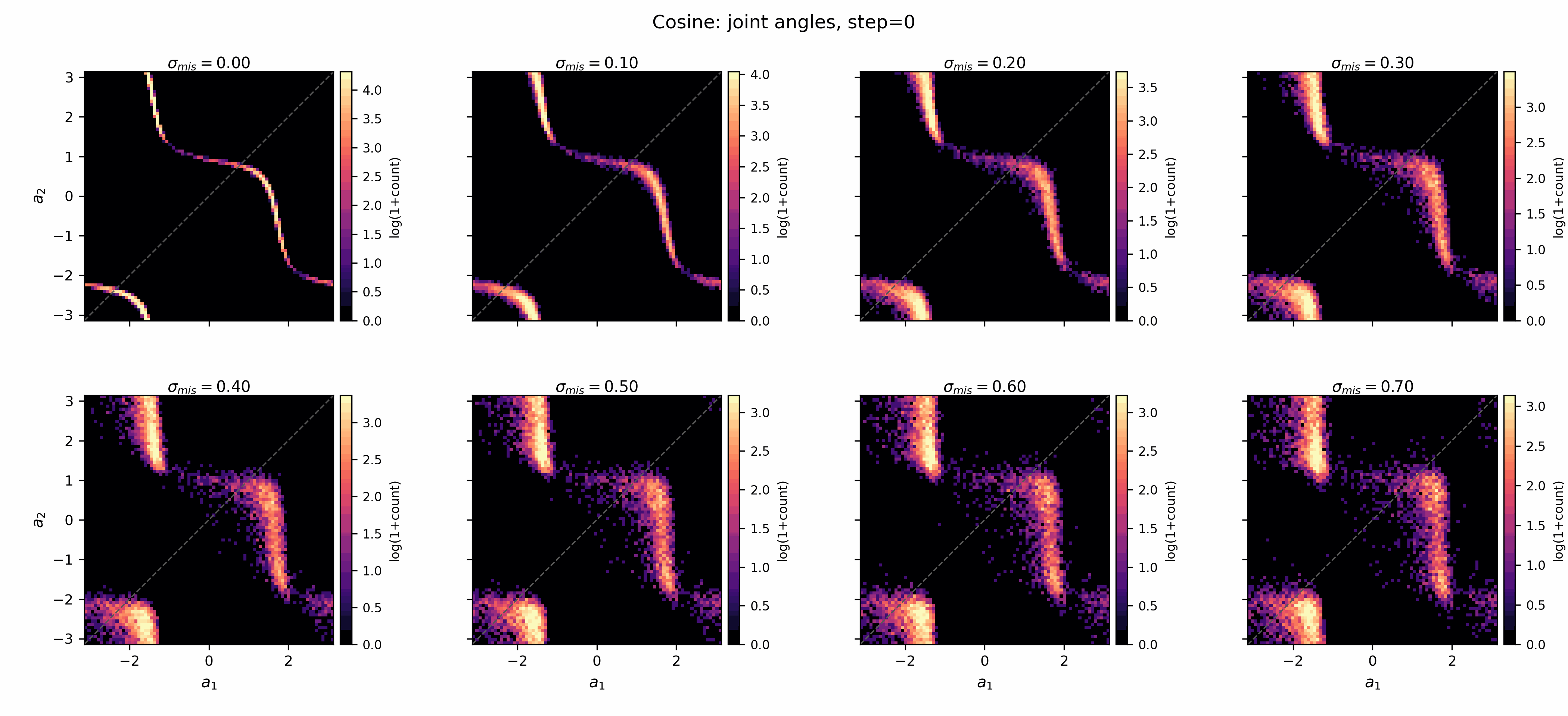 Animated joint-angle coupling during training