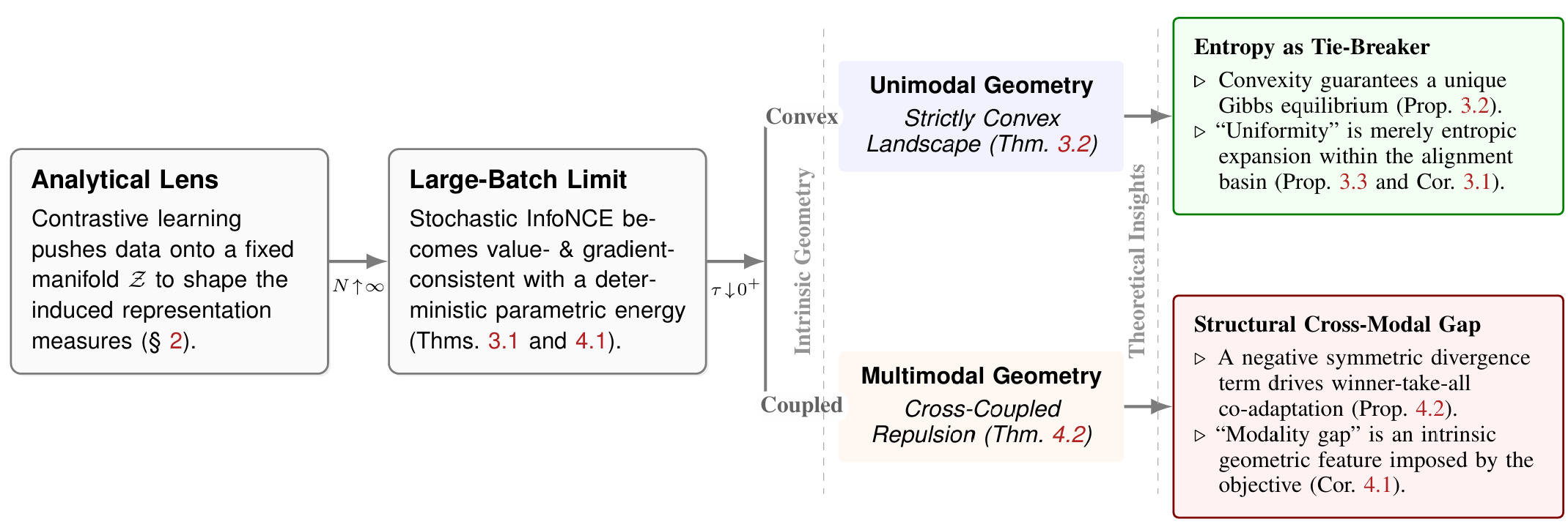 Analytical roadmap / overview